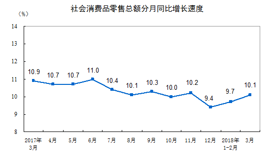统计局:2018年3月份社会消费品零售总额增长10.1%