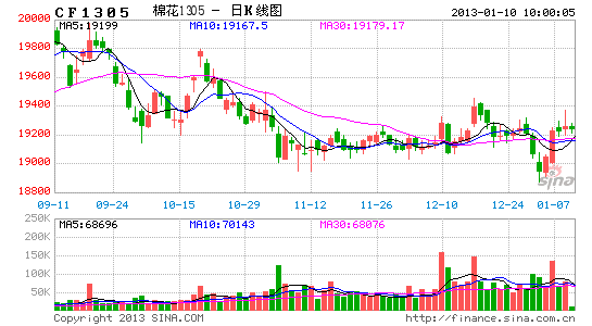 年度报告:库存高企 郑棉仍将弱势运行