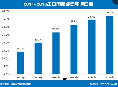 棺װ͸ʴ36.9%