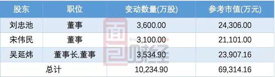 千年大计留不住老板的心 中化岩土高管减持套现超6亿