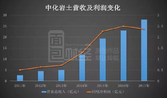 事实上,公司业绩的大幅增长很大程度上归因于2014年的一起并购。