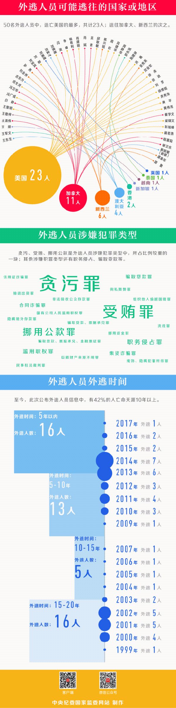 前省委书记之子再上追逃名单 借父发家7年赚数亿