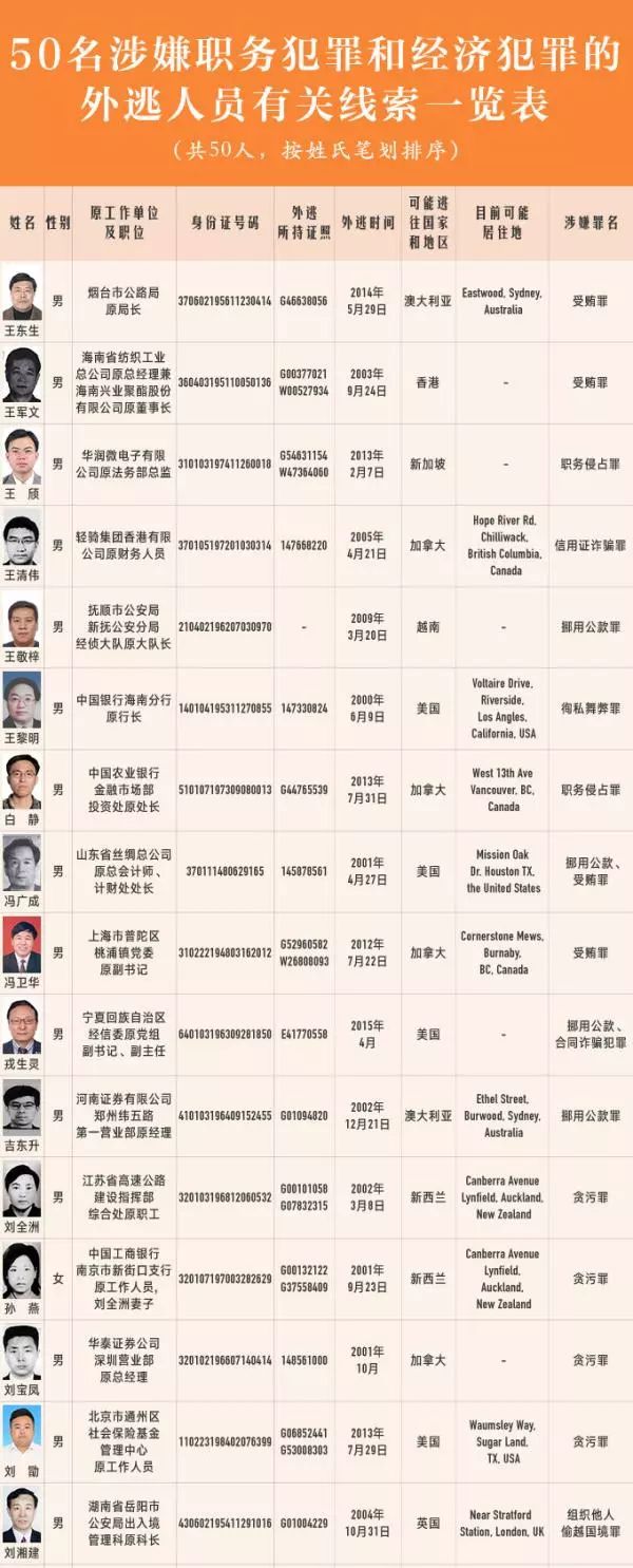 前省委书记之子再上追逃名单 借父发家7年赚数亿