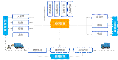紫日快时尚ERP为服装供应链管理提速