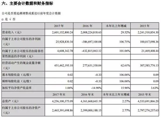 报喜鸟利润侵蚀严重:资产减值损失1.6亿 投资标的净亏