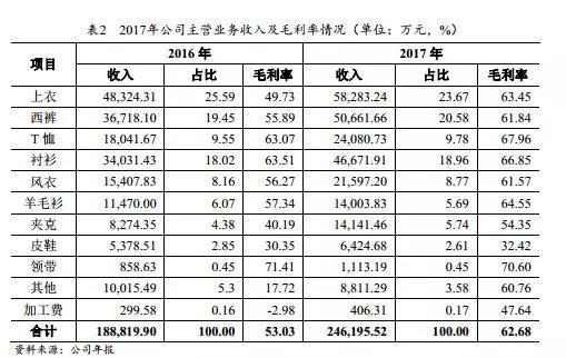 报喜鸟利润侵蚀严重:资产减值损失1.6亿 投资标的净亏