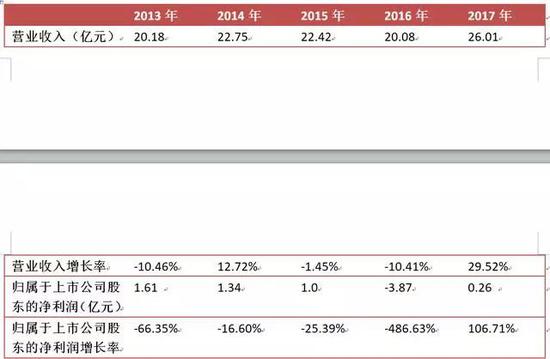 报喜鸟利润侵蚀严重:资产减值损失1.6亿 投资标的净亏