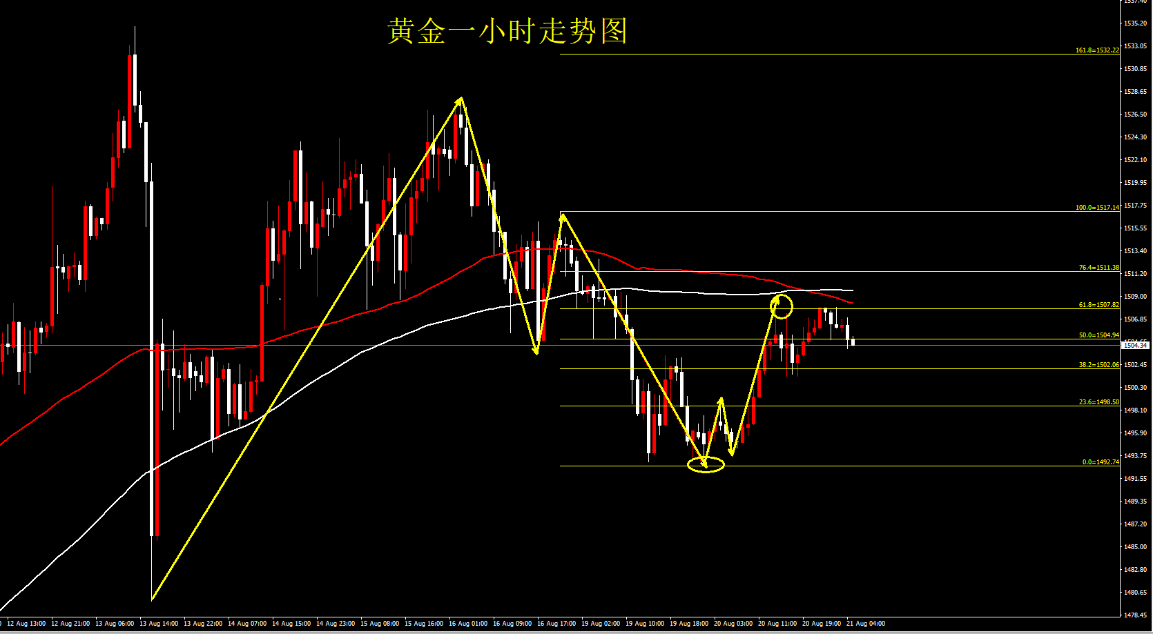 右琅:黄金受阻比例位进行调整,1492