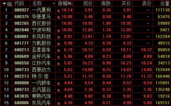 重磅利好加持 大消费板块受热捧!汽车、家电股亮眼