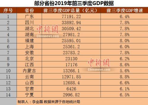 14ʡݹǰGDP ˾֧볬5