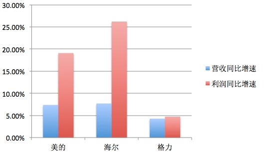 外资近800亿扫货!双12美的差点“买爆” 为何不是格力?