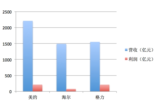 外资近800亿扫货!双12美的差点“买爆” 为何不是格力?