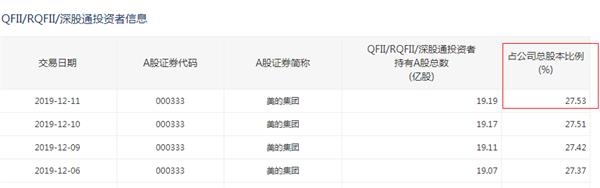 外资近800亿扫货!双12美的差点“买爆” 为何不是格力?