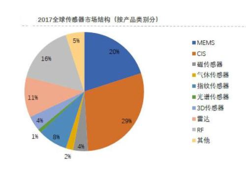 200条提问直追新风口?传感器市场规模超过2000亿