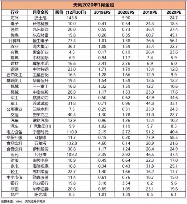 还没上车?八大券商1月金股组合来了 火力聚焦两大板块