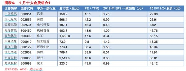 还没上车?八大券商1月金股组合来了 火力聚焦两大板块