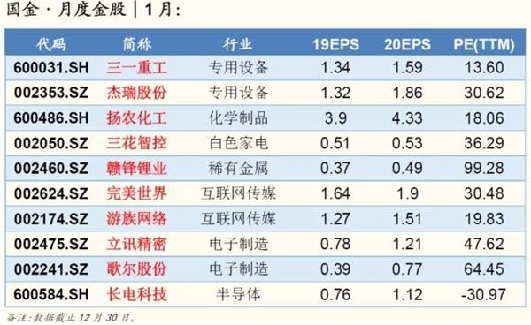 还没上车?八大券商1月金股组合来了 火力聚焦两大板块