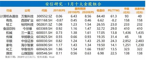 还没上车?八大券商1月金股组合来了 火力聚焦两大板块