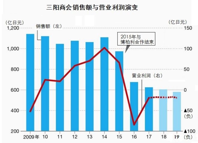 看日本三大服装企业如何调整活力、因应突变