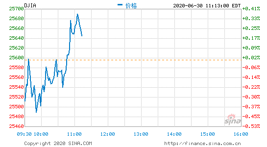 ָո0.56% ƻָյ0.76%