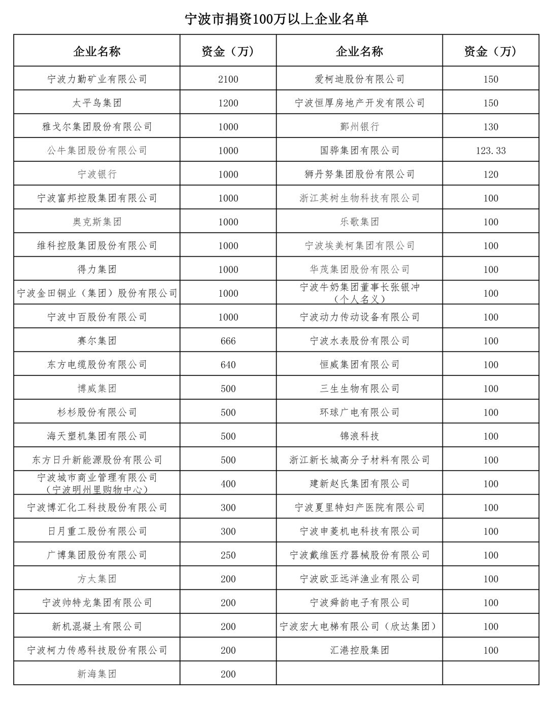 疫情很无情,宁波有大爱 写在宁波民营企业捐赠突破5亿元之际