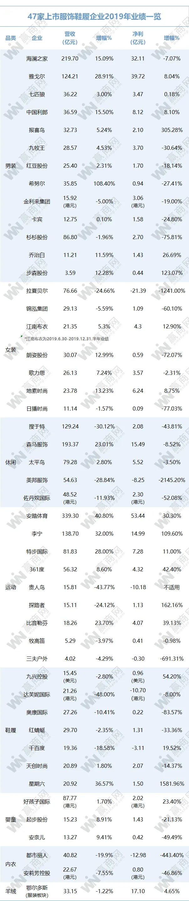 2019年的衣饰业,有点惨!