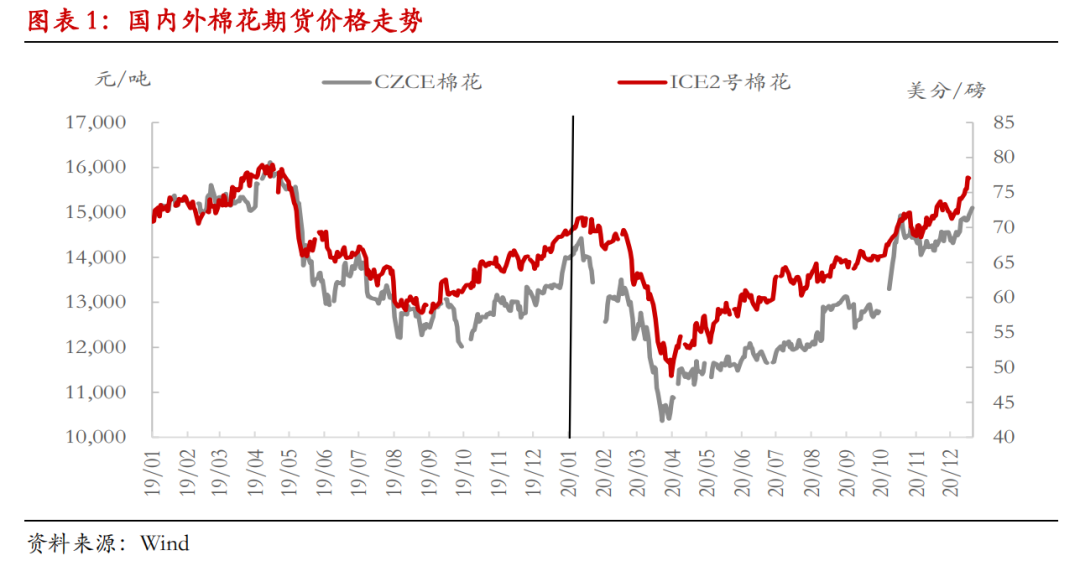 举世去库存花样或将催促棉价重心上移