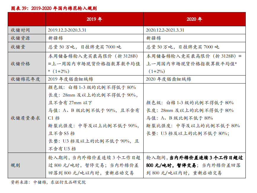 举世去库存花样或将催促棉价重心上移