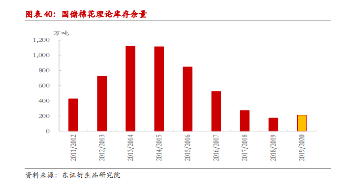 举世去库存花样或将催促棉价重心上移