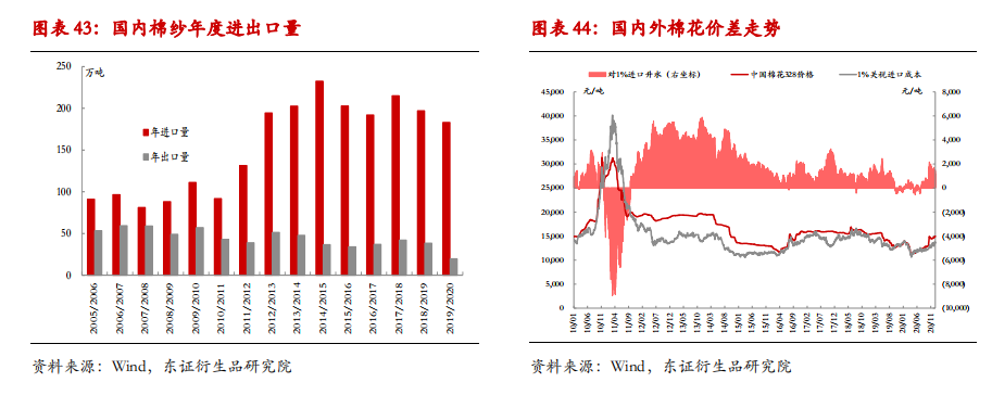 举世去库存花样或将催促棉价重心上移
