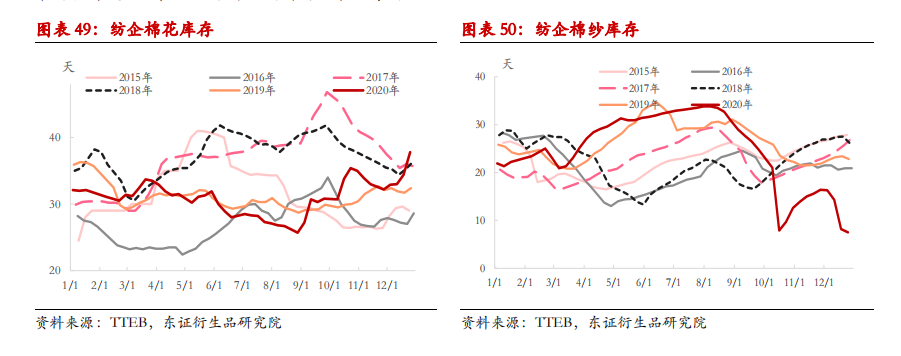 举世去库存花样或将催促棉价重心上移