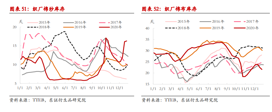 举世去库存花样或将催促棉价重心上移